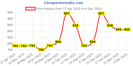 firstcry.com Babyhug Disney Interlock Knit Full Sleeves Footed Sleep Suits With Aristocats Marie Graphics Pack Of 2 - Blue & Pink babyhug disney Price History Graph from 27 Apr 2025 to 4 Dec 2025