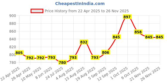firstcry.com Babyhug Disney Interlock Knit Full Sleeves Footed Sleep Suits With Aristocats Marie Graphics Pack Of 2 - Blue & Pink babyhug disney Price History Graph from 22 Apr 2025 to 25 Nov 2025