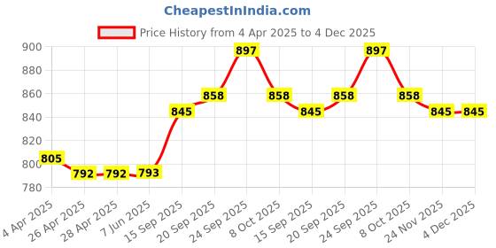 firstcry.com Babyhug Disney Interlock Knit Full Sleeves Footed Sleep Suits With Aristocats Marie Graphics Pack Of 2 - Blue & Pink babyhug disney Price History Graph from 4 Apr 2025 to 4 Dec 2025