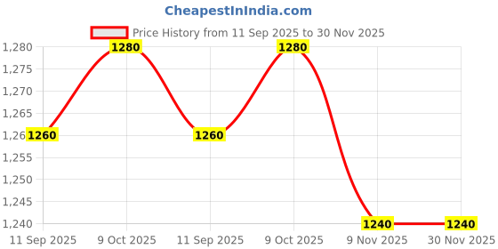 firstcry.com Babyhug Disney Interlock Knit Full Sleeves Footed Sleep Suits with Disney Princess Graphics Pack of 3 - Pink White & Light Green babyhug disney Price History Graph from 11 Sep 2025 to 30 Nov 2025