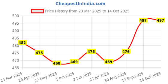 firstcry.com Babyhug Disney Interlock Knit Full Sleeves Footed Sleep Suits With Mickey Mouse & Donald Duck Graphics - Red & Blue babyhug disney Price History Graph from 23 Mar 2025 to 13 Oct 2025