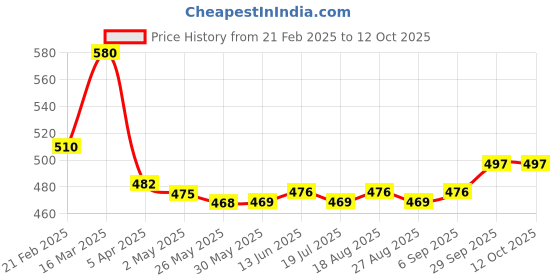 firstcry.com Babyhug Disney Interlock Knit Full Sleeves Footed Sleep Suits With Mickey Mouse & Donald Duck Graphics - Red & Blue babyhug disney Price History Graph from 21 Feb 2025 to 12 Oct 2025