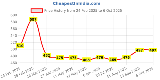 firstcry.com Babyhug Disney Interlock Knit Full Sleeves Footed Sleep Suits With Mickey Mouse & Donald Duck Graphics - Red & Blue babyhug disney Price History Graph from 24 Feb 2025 to 5 Oct 2025