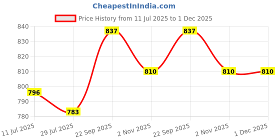 firstcry.com Babyhug Disney Interlock Knit Full Sleeves Footed Sleep Suits With Mickey Mouse Graphics Pack Of 2 - Blue & Green babyhug disney Price History Graph from 11 Jul 2025 to 30 Nov 2025