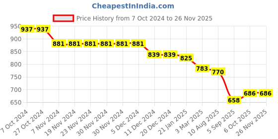 firstcry.com babyhug disney Babyhug Disney Interlock Knit Full Sleeves Footed Sleep Suits with Mickey Mouse Graphics Pack of 2 - Multicolour babyhug disney Price History Graph from 7 Oct 2024 to 26 Nov 2025