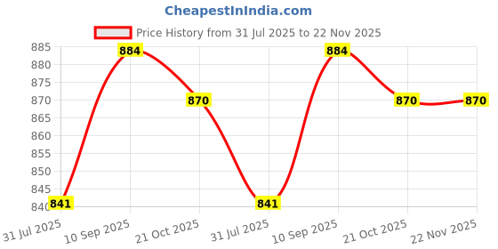 firstcry.com Babyhug Disney Interlock Knit Full Sleeves Footed Sleep Suits With Mickey Mouse Graphics Pack Of 2 - Red & White babyhug disney Price History Graph from 31 Jul 2025 to 22 Nov 2025