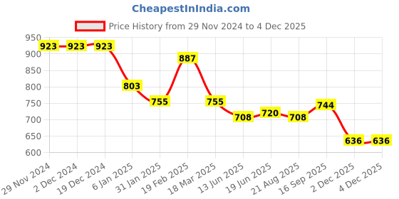 firstcry.com Babyhug Disney Interlock Knit Full Sleeves Footed Sleep Suits With Mickey Mouse Graphics Pack of 2 - Yellow & Blue babyhug disney Price History Graph from 29 Nov 2024 to 2 Dec 2025