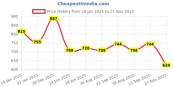 firstcry.com Babyhug Disney Interlock Knit Full Sleeves Footed Sleep Suits With Mickey Mouse Graphics Pack of 2 - Yellow & Blue babyhug disney Price History Graph from 18 Jan 2025 to 27 Nov 2025