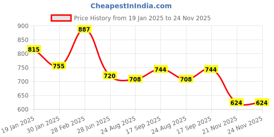 firstcry.com Babyhug Disney Interlock Knit Full Sleeves Footed Sleep Suits With Mickey Mouse Graphics Pack of 2 - Yellow & Blue babyhug disney Price History Graph from 19 Jan 2025 to 23 Nov 2025