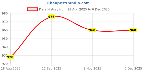 firstcry.com Babyhug Disney Interlock Knit Full Sleeves Footed Sleep Suits With Minnie & Friends Graphics Pack Of 2 - White & Purple babyhug disney Price History Graph from 18 Aug 2025 to 5 Dec 2025