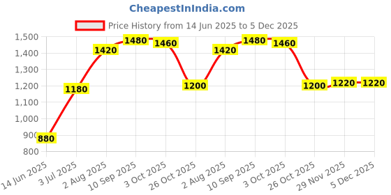 firstcry.com Babyhug Disney Interlock Knit Full Sleeves Footed Sleep Suits With Minnie & Friends Graphics Pack of 3 - Purple Pink & Green babyhug disney Price History Graph from 14 Jun 2025 to 4 Dec 2025
