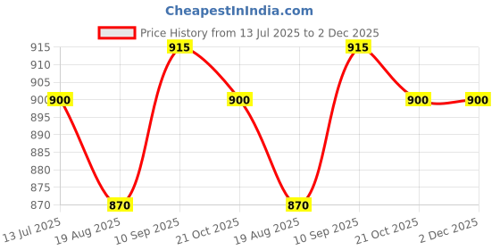 firstcry.com Babyhug Disney Interlock Knit Full Sleeves Footed Sleep Suits with Minnie Mouse Graphics Pack of 2 - Pink & White babyhug disney Price History Graph from 13 Jul 2025 to 2 Dec 2025