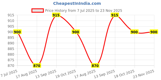 firstcry.com Babyhug Disney Interlock Knit Full Sleeves Footed Sleep Suits with Minnie Mouse Graphics Pack of 2 - Pink & White babyhug disney Price History Graph from 7 Jul 2025 to 23 Nov 2025