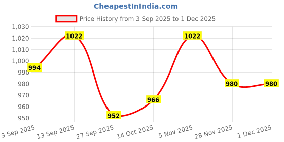 firstcry.com Babyhug Disney Interlock Knit Full Sleeves Footed Sleep Suits with Minnie Mouse Graphics Pack of 3 - White Yellow & Pink babyhug disney Price History Graph from 3 Sep 2025 to 30 Nov 2025