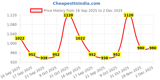 firstcry.com Babyhug Disney Interlock Knit Full Sleeves Footed Sleep Suits with Minnie Mouse Graphics Pack of 3 - White Yellow & Pink babyhug disney Price History Graph from 16 Sep 2025 to 2 Dec 2025