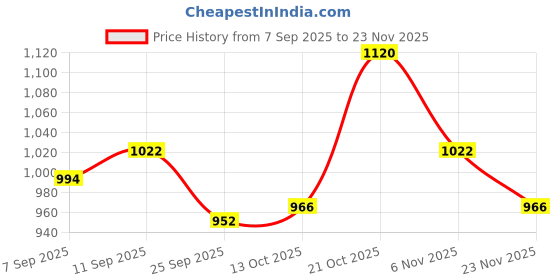 firstcry.com Babyhug Disney Interlock Knit Full Sleeves Footed Sleep Suits with Minnie Mouse Graphics Pack of 3 - White Yellow & Pink babyhug disney Price History Graph from 7 Sep 2025 to 23 Nov 2025