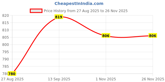 firstcry.com Babyhug Disney Interlock Knit Full Sleeves Footed Sleep Suits with Star & Disney Character Graphics Pack of 2 - White & Blue babyhug disney Price History Graph from 27 Aug 2025 to 25 Nov 2025