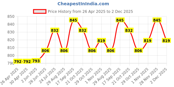 firstcry.com Babyhug Disney Interlock Knit Full Sleeves Footed Sleep Suits With Winnie The Pooh Graphic Pack Of 2 - White & Green babyhug disney Price History Graph from 26 Apr 2025 to 2 Dec 2025