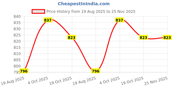 firstcry.com Babyhug Disney Interlock Knit Full Sleeves Footed Sleep Suits With Winnie The Pooh Graphics Pack of 2 - Baby Pink & White babyhug disney Price History Graph from 19 Aug 2025 to 25 Nov 2025
