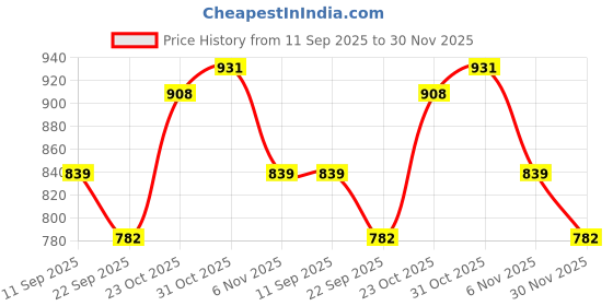 firstcry.com Babyhug Disney Interlock Knit Full Sleeves Footed Sleep Suits with Winnie the Pooh Graphics Pack of 2 - Mint & Lavender babyhug disney Price History Graph from 11 Sep 2025 to 30 Nov 2025