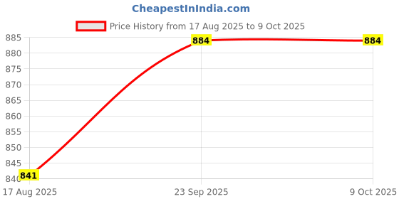 firstcry.com Babyhug Disney Interlock Knit Full Sleeves Footed Sleep Suits With Winnie The Pooh Graphics Pack Of 2 - White & Blue babyhug disney Price History Graph from 17 Aug 2025 to 8 Oct 2025