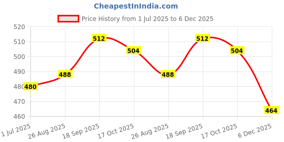 firstcry.com Babyhug Disney Interlock Knit Full Sleeves Footed Sleepsuit With Mickey & Friends Print - Dark Green babyhug disney Price History Graph from 1 Jul 2025 to 6 Dec 2025