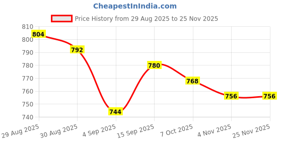firstcry.com Babyhug Disney Interlock Knit Full Sleeves Footed Sleepsuit With Mickey Mouse & Family Graphics Pack Of 2 - White & Light Green babyhug disney Price History Graph from 29 Aug 2025 to 25 Nov 2025