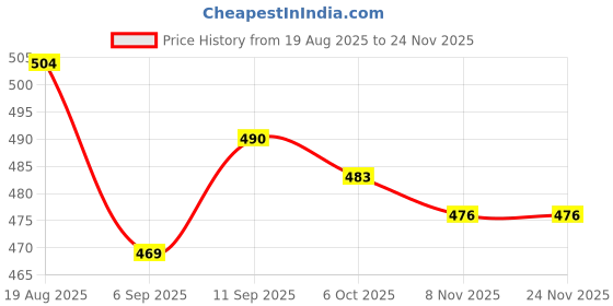 firstcry.com Babyhug Disney Interlock Knit Full Sleeves Footed Sleepsuit with Mickey Mouse Graphics - Blue babyhug disney Price History Graph from 19 Aug 2025 to 23 Nov 2025