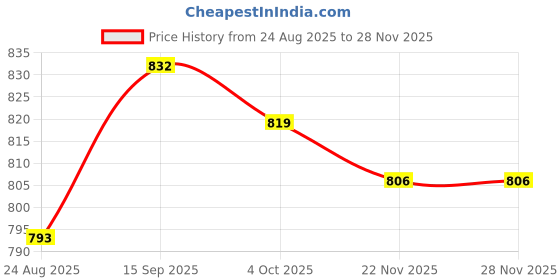 firstcry.com Babyhug Disney Interlock Knit Full Sleeves Footed Sleepsuit With Monster Inc. Graphics Pack Of 2 - White & Light Green babyhug disney Price History Graph from 24 Aug 2025 to 26 Nov 2025