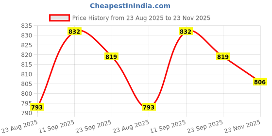 firstcry.com Babyhug Disney Interlock Knit Full Sleeves Footed Sleepsuit With Monster Inc. Graphics Pack Of 2 - White & Light Green babyhug disney Price History Graph from 23 Aug 2025 to 23 Nov 2025