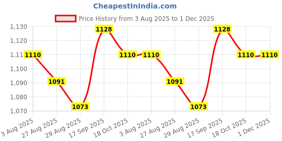 firstcry.com Babyhug Disney Interlock Knit Full Sleeves Footed Sleepsuits With Chip N Dale Print Pack Of 2 - Light Blue Green babyhug disney Price History Graph from 3 Aug 2025 to 1 Dec 2025