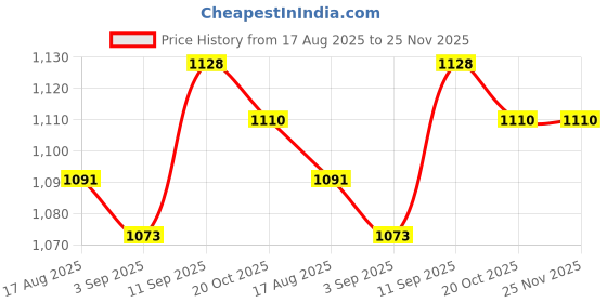 firstcry.com Babyhug Disney Interlock Knit Full Sleeves Footed Sleepsuits With Chip N Dale Print Pack Of 2 - Light Blue Green babyhug disney Price History Graph from 17 Aug 2025 to 24 Nov 2025
