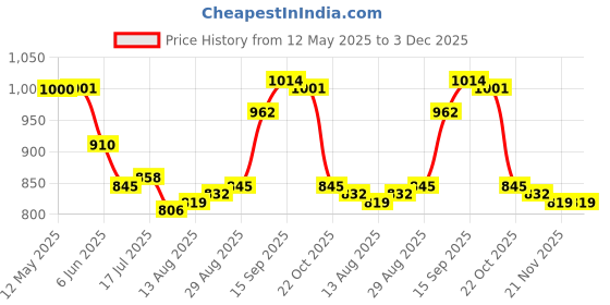 firstcry.com Babyhug Disney Interlock Knit Full Sleeves Footed Sleepsuits With Minnie Mouse Graphics Pack Of 2 - Pink & Yellow babyhug disney Price History Graph from 12 May 2025 to 2 Dec 2025