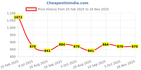 firstcry.com Babyhug Disney Interlock Knit Full Sleeves Footed Sleepsuits with Minnie Mouse Print Pack of 2 - Orange & Pink babyhug disney Price History Graph from 25 Feb 2025 to 25 Nov 2025