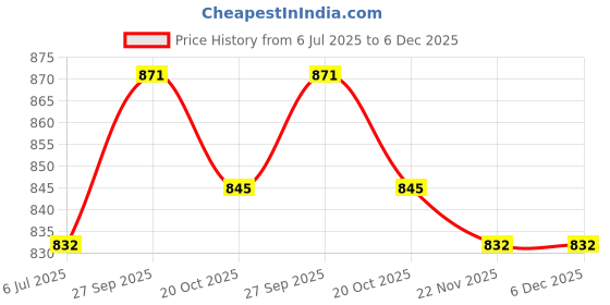 firstcry.com Babyhug Disney Interlock Knit Full Sleeves Footed Sleepsuits With Winnie The Pooh Graphics Pack Of 2 - Light Blue babyhug disney Price History Graph from 6 Jul 2025 to 5 Dec 2025