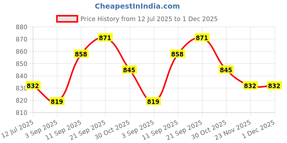 firstcry.com Babyhug Disney Interlock Knit Full Sleeves Footed Sleepsuits With Winnie The Pooh Graphics Pack Of 2 - Light Blue babyhug disney Price History Graph from 12 Jul 2025 to 30 Nov 2025