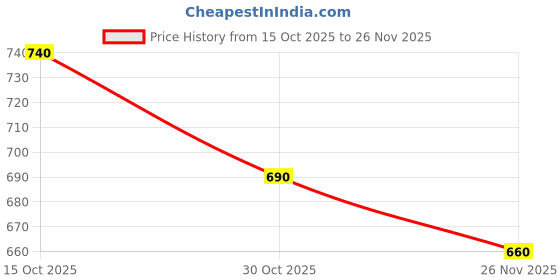 firstcry.com Babyhug Disney Interlock Knit Full Sleeves Footed Sleepsuits With Winnie the Pooh Graphics Pack Of 2 - White & Light Blue babyhug disney Price History Graph from 15 Oct 2025 to 26 Nov 2025