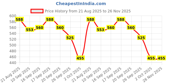firstcry.com Babyhug Disney Interlock Knit Full Sleeves Frock Onesie with Tinker Bell Print & Bow Applique - Light Green babyhug disney Price History Graph from 21 Aug 2025 to 26 Nov 2025
