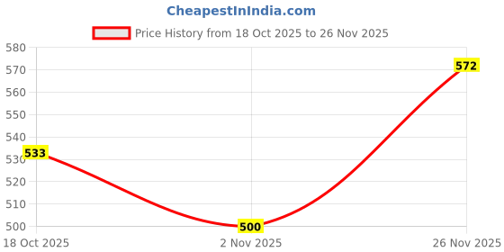 firstcry.com Babyhug Disney Interlock Knit Full Sleeves Frock Style Onesie with Bow Applique & Minnie Mouse Graphics - White babyhug disney Price History Graph from 18 Oct 2025 to 26 Nov 2025