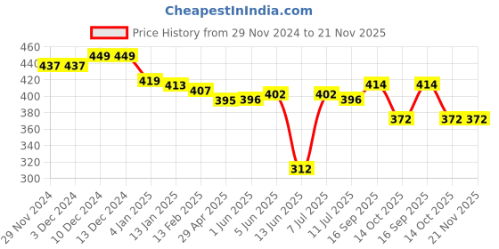 firstcry.com Babyhug Disney Interlock Knit Full Sleeves Front Open Footed Sleep Suit with Mickey Mouse Graphics - White babyhug disney Price History Graph from 29 Nov 2024 to 21 Nov 2025