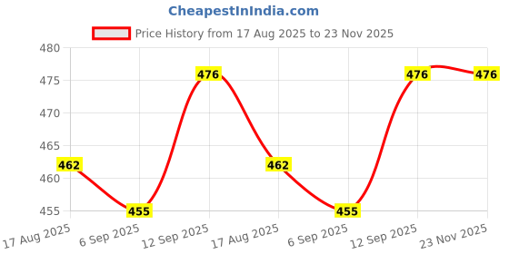 firstcry.com Babyhug Disney Interlock Knit Full Sleeves Front Open Footed Sleep Suit with Mickey Mouse Print - White babyhug disney Price History Graph from 17 Aug 2025 to 23 Nov 2025