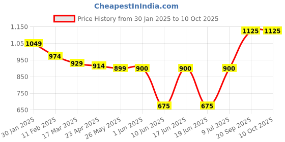 firstcry.com Babyhug Disney Interlock Knit Full Sleeves Front Open Jhablas With Chip N Dale Graphics Pack Of 3 - Blue & Yellow babyhug disney Price History Graph from 30 Jan 2025 to 9 Oct 2025