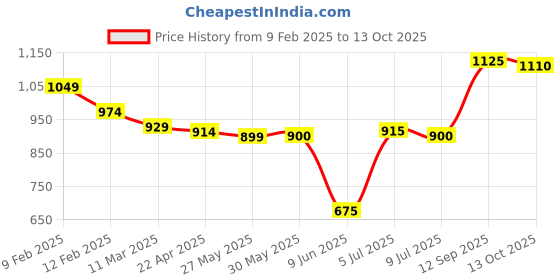 firstcry.com Babyhug Disney Interlock Knit Full Sleeves Front Open Jhablas With Chip N Dale Graphics Pack Of 3 - Blue & Yellow babyhug disney Price History Graph from 9 Feb 2025 to 13 Oct 2025