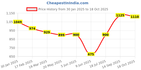 firstcry.com Babyhug Disney Interlock Knit Full Sleeves Front Open Jhablas With Chip N Dale Graphics Pack Of 3 - Blue & Yellow babyhug disney Price History Graph from 30 Jan 2025 to 18 Oct 2025