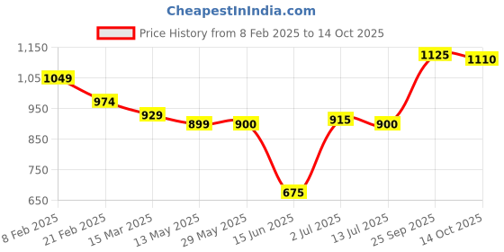 firstcry.com Babyhug Disney Interlock Knit Full Sleeves Front Open Jhablas With Chip N Dale Graphics Pack Of 3 - Blue & Yellow babyhug disney Price History Graph from 8 Feb 2025 to 14 Oct 2025
