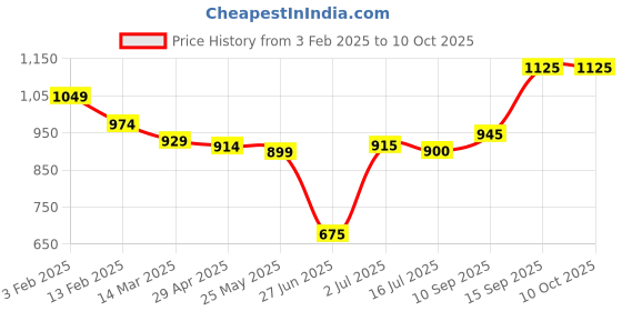 firstcry.com Babyhug Disney Interlock Knit Full Sleeves Front Open Jhablas With Chip N Dale Graphics Pack Of 3 - Blue & Yellow babyhug disney Price History Graph from 3 Feb 2025 to 10 Oct 2025