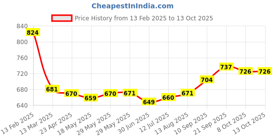 firstcry.com Babyhug Disney Interlock Knit Full Sleeves Front Open Jhablas With Mickey Mouse Graphics Pack Of 3 - Blue & White babyhug disney Price History Graph from 13 Feb 2025 to 13 Oct 2025
