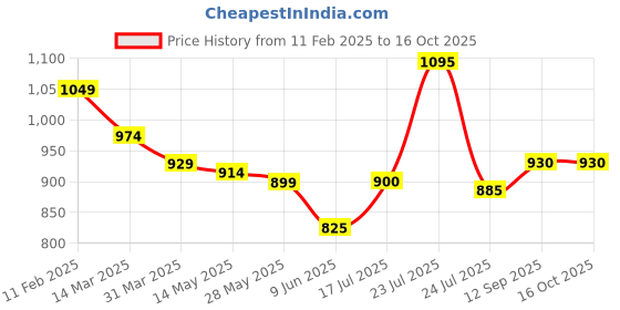 firstcry.com Babyhug Disney Interlock Knit Full Sleeves Front Open Jhablas With Winnie The Pooh Graphics Pack Of 3 - Blue White & Light Blue babyhug disney Price History Graph from 11 Feb 2025 to 16 Oct 2025
