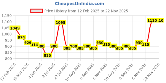 firstcry.com Babyhug Disney Interlock Knit Full Sleeves Front Open Jhablas With Winnie The Pooh Graphics Pack Of 3 - Blue White & Light Blue babyhug disney Price History Graph from 12 Feb 2025 to 22 Nov 2025