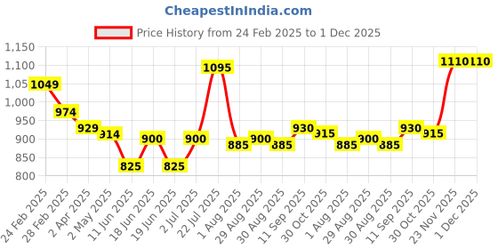 firstcry.com Babyhug Disney Interlock Knit Full Sleeves Front Open Jhablas With Winnie The Pooh Graphics Pack Of 3 - Blue White & Light Blue babyhug disney Price History Graph from 24 Feb 2025 to 1 Dec 2025